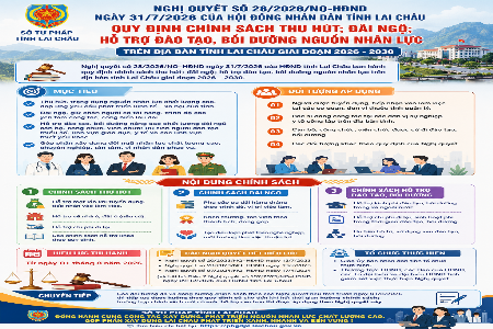 Lai Châu triển khai chính sách thu hút, đãi ngộ, hỗ trợ đào tạo, bồi dưỡng nguồn nhân lực giai đoạn 2026 - 2030