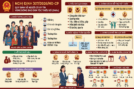 Chính phủ ban hành Nghị định 307/2026/NĐ-CP: Phân cấp mạnh mẽ và nâng cao chính sách đối với Người có uy tín vùng đồng bào dân tộc thiểu số