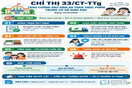 Chỉ thị về tăng cường đảm bảo an toàn thực phẩm trong cơ sở giáo dục Chỉ thị về tăng cường đảm bảo an toàn thực phẩm trong cơ sở giáo dục