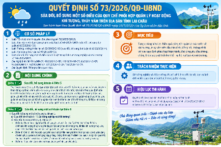 Tỉnh Lai Châu ban hành quy định mới về phối hợp quản lý hoạt động khí tượng thủy văn trên địa bàn tỉnh
