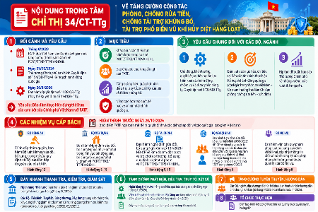 TĂNG CƯỜNG CÔNG TÁC PHÒNG, CHỐNG RỬA TIỀN, CHỐNG TÀI TRỢ KHỦNG BỐ VÀ TÀI TRỢ PHỔ BIẾN VŨ KHÍ HỦY DIỆT HÀNG LOẠT