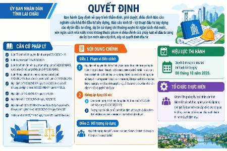 Quy định mới về quy trình thẩm định, phê duyệt dự án đầu tư xây dựng do cấp tỉnh, cấp xã quyết định đầu tư Quy định mới về quy trình thẩm định, phê duyệt dự án đầu tư xây dựng do cấp tỉnh, cấp xã quyết định đầu tư