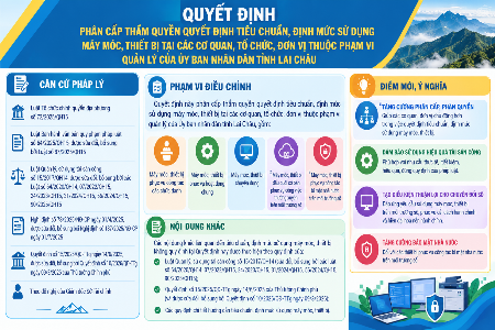 Đẩy mạnh phân cấp thẩm quyền quyết định tiêu chuẩn, định mức sử dụng máy móc, thiết bị tại các cơ quan, đơn vị trên địa bàn tỉnh Lai Châu Đẩy mạnh phân cấp thẩm quyền quyết định tiêu chuẩn, định mức sử dụng máy móc, thiết bị tại các cơ quan, đơn vị trên địa bàn tỉnh Lai Châu