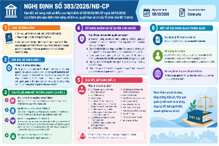 Chính phủ ban hành Nghị định số 383/2026/NĐ-CP: Bổ sung chức năng bảo vệ, bảo đảm quyền con người và kiện toàn cơ cấu tổ chức Bộ Tư pháp
